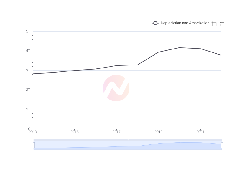 Average Depreciation and Amortization of SKM over the last 10 years