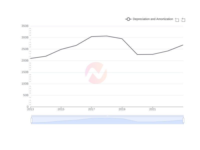 Average Depreciation and Amortization of SMFG over the last 10 years