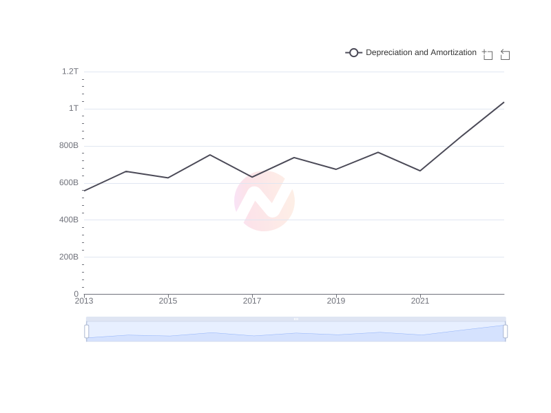 Average Depreciation and Amortization of SONY over the last 10 years