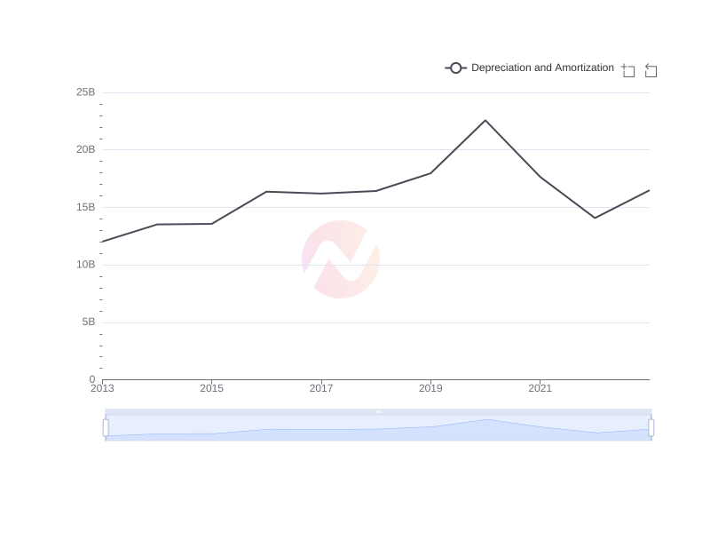 Average Depreciation and Amortization of SSL over the last 10 years