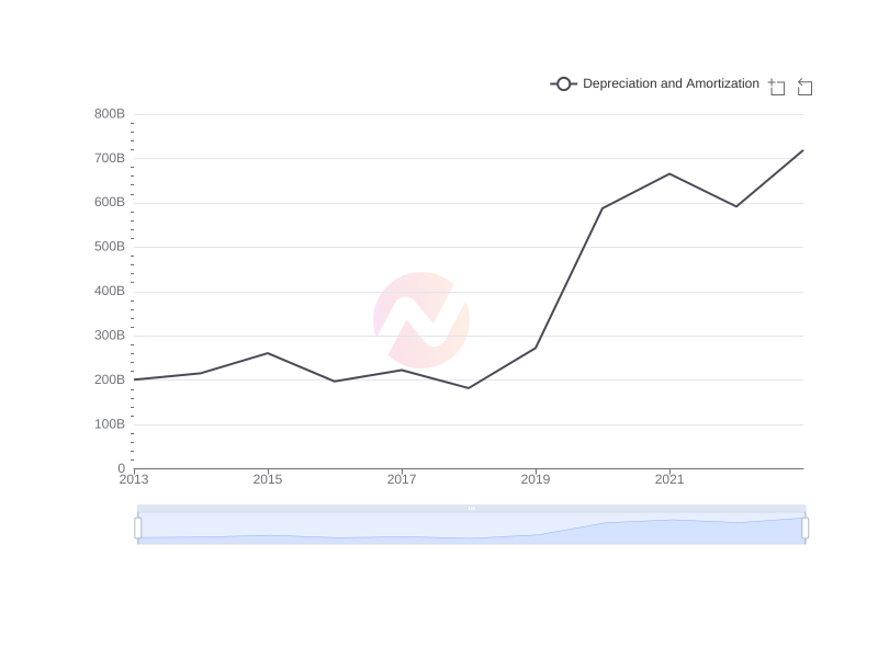 Average Depreciation and Amortization of TAK over the last 10 years