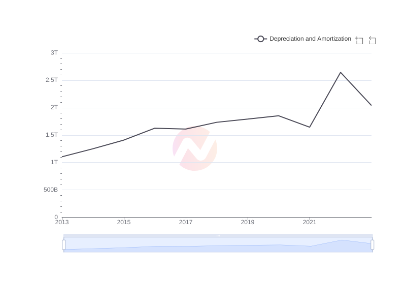 Average Depreciation and Amortization of TM over the last 10 years