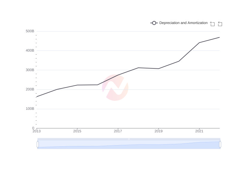 Average Depreciation and Amortization of TSM over the last 10 years