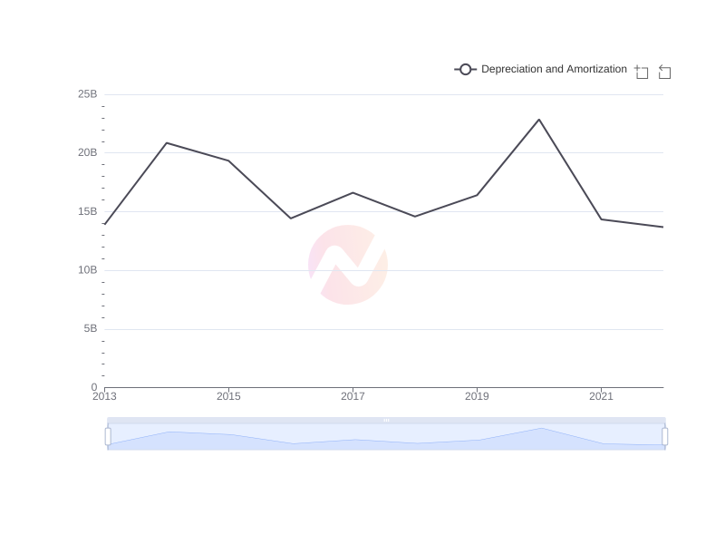Average Depreciation and Amortization of TTE over the last 10 years