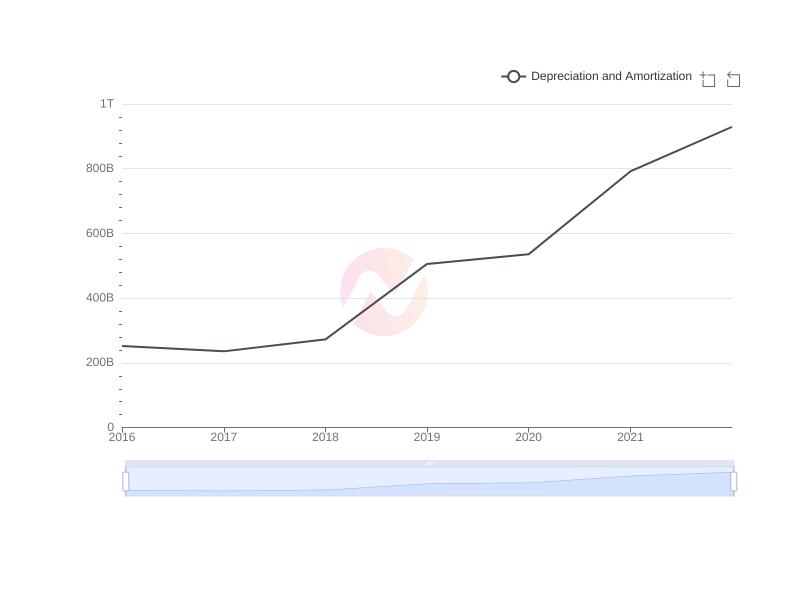 Average Depreciation and Amortization of WF over the last 10 years