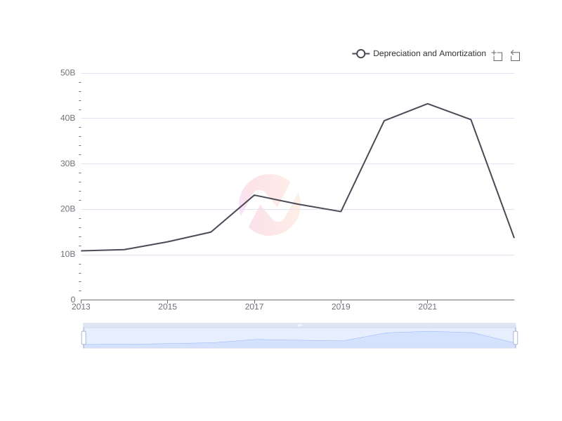 Average Depreciation and Amortization of WIT over the last 10 years