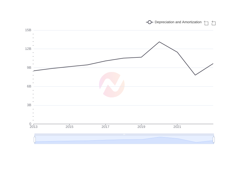 Average Depreciation and Amortization of WMT over the last 10 years