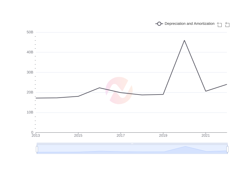 Average Depreciation and Amortization of XOM over the last 10 years