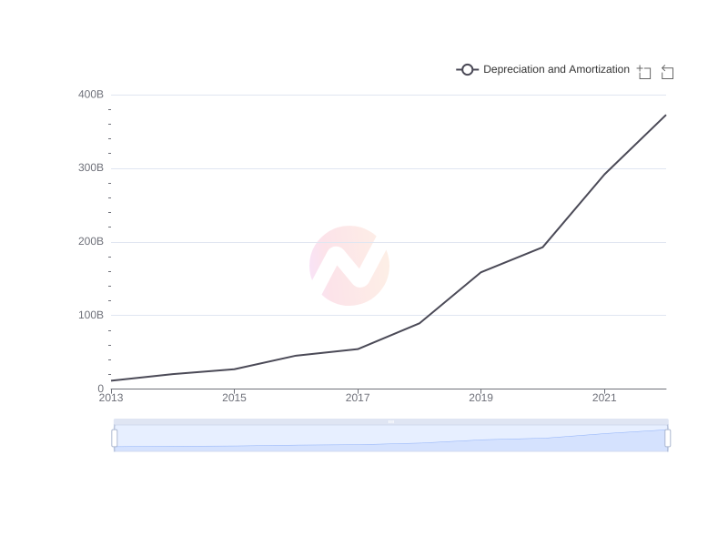 Average Depreciation and Amortization of YPF over the last 10 years