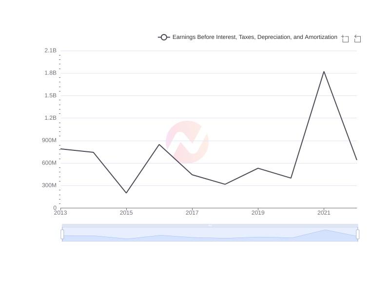 Average Earnings Before Interest, Taxes, Depreciation, and Amortization of AIZN over the last 10 years