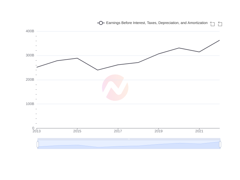 Average Earnings Before Interest, Taxes, Depreciation, and Amortization of AMX over the last 10 years