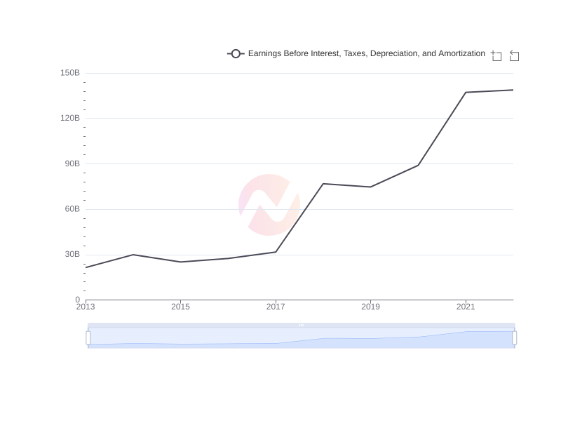 Average Earnings Before Interest, Taxes, Depreciation, and Amortization of ASX over the last 10 years