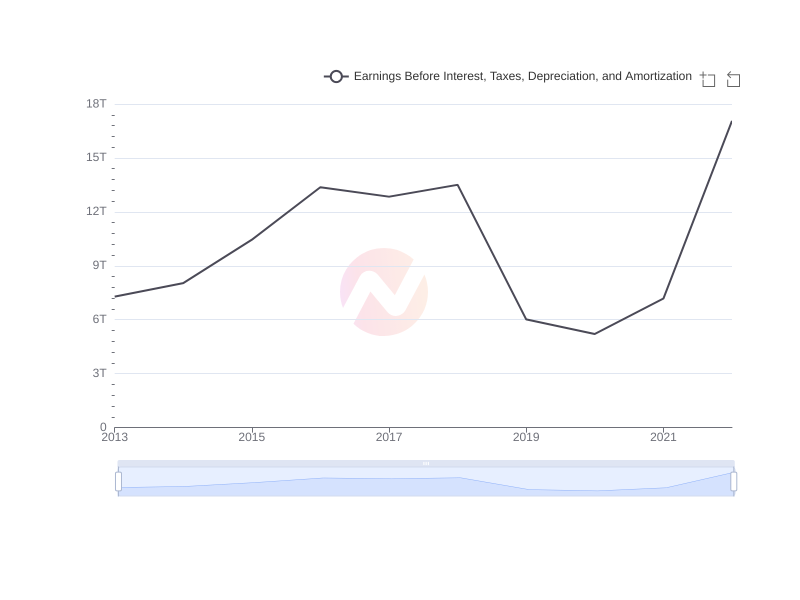 Average Earnings Before Interest, Taxes, Depreciation, and Amortization of AVAL over the last 10 years