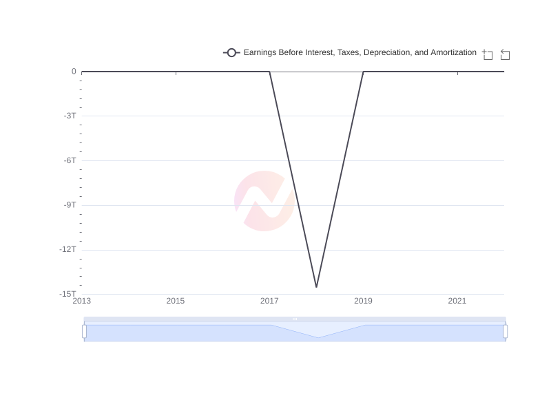 Average Earnings Before Interest, Taxes, Depreciation, and Amortization of AYRO over the last 10 years