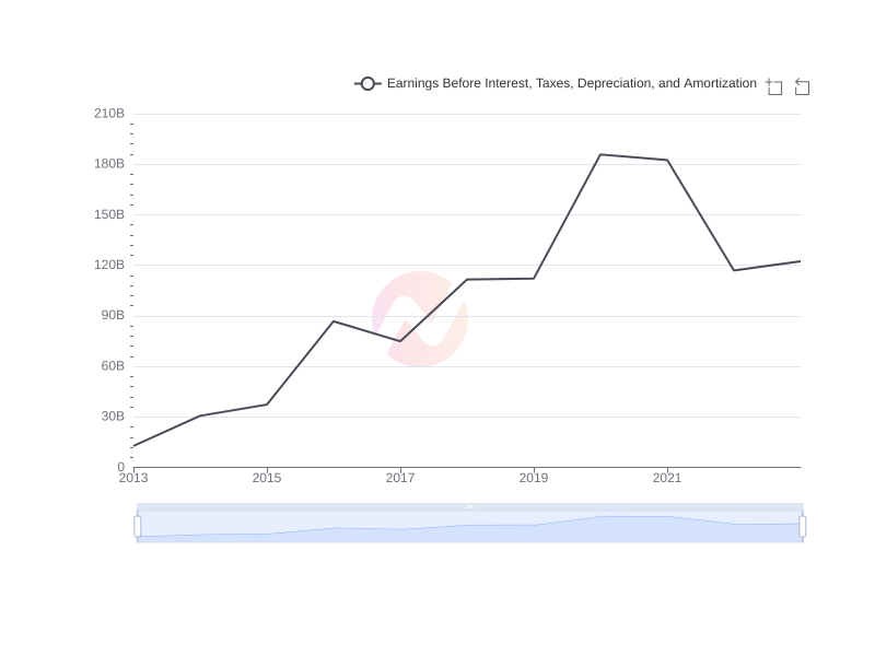 Average Earnings Before Interest, Taxes, Depreciation, and Amortization of BABA over the last 10 years