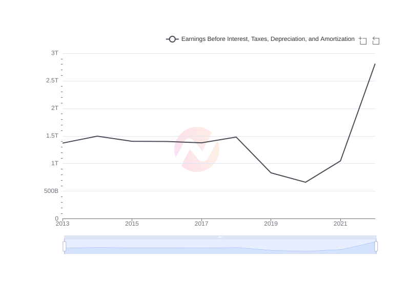 Average Earnings Before Interest, Taxes, Depreciation, and Amortization of BCH over the last 10 years