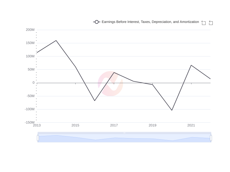 Average Earnings Before Interest, Taxes, Depreciation, and Amortization of BlackRock Capital Investment Corporation over the last 10 years