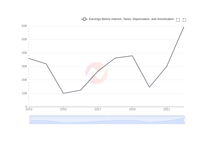 Average Earnings Before Interest, Taxes, Depreciation, and Amortization of BP over the last 10 years