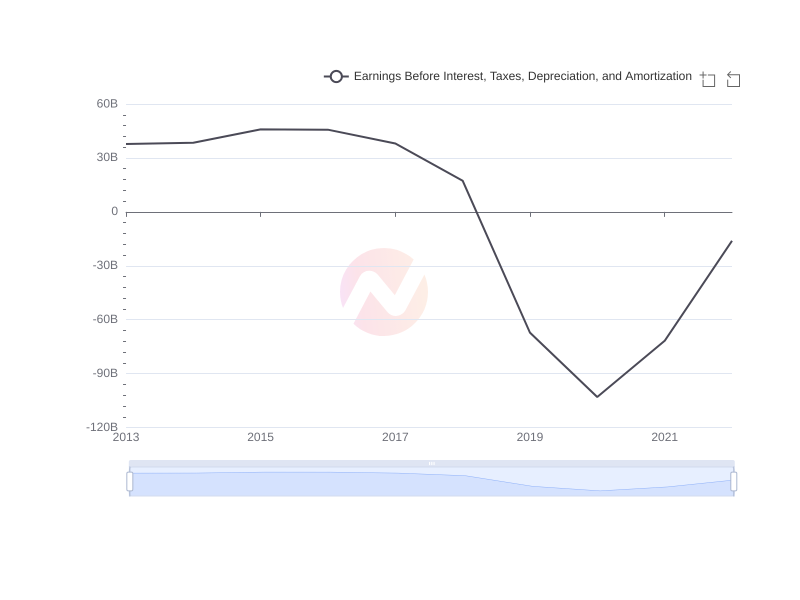 Average Earnings Before Interest, Taxes, Depreciation, and Amortization of BRK-A over the last 10 years