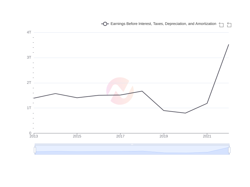 Average Earnings Before Interest, Taxes, Depreciation, and Amortization of BSAC over the last 10 years