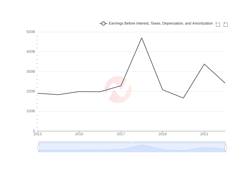 Average Earnings Before Interest, Taxes, Depreciation, and Amortization of CCU over the last 10 years
