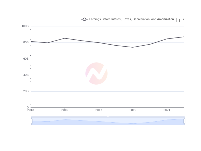 Average Earnings Before Interest, Taxes, Depreciation, and Amortization of CHT over the last 10 years