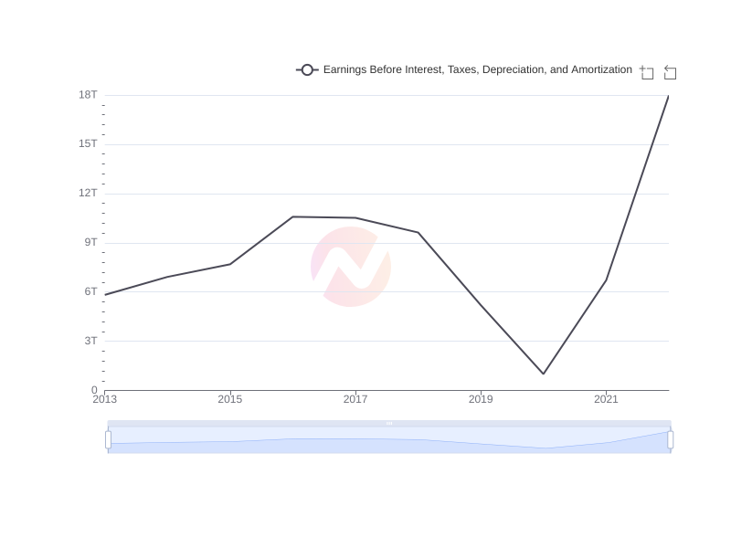 Average Earnings Before Interest, Taxes, Depreciation, and Amortization of CIB over the last 10 years