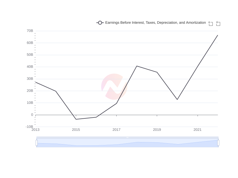 Average Earnings Before Interest, Taxes, Depreciation, and Amortization of CVX over the last 10 years