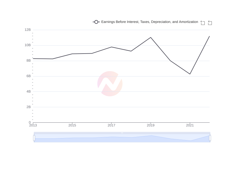 Average Earnings Before Interest, Taxes, Depreciation, and Amortization of DUKB over the last 10 years