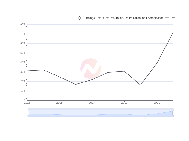 Average Earnings Before Interest, Taxes, Depreciation, and Amortization of EC over the last 10 years