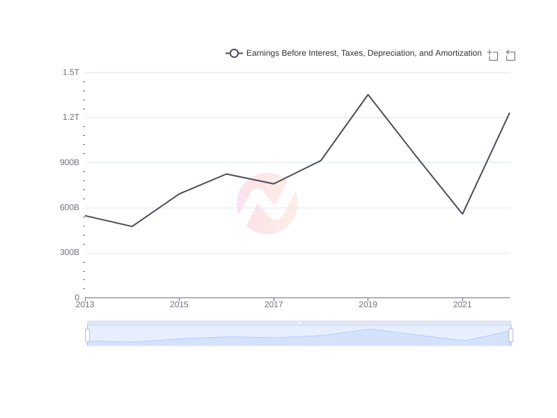 Average Earnings Before Interest, Taxes, Depreciation, and Amortization of ENIC over the last 10 years