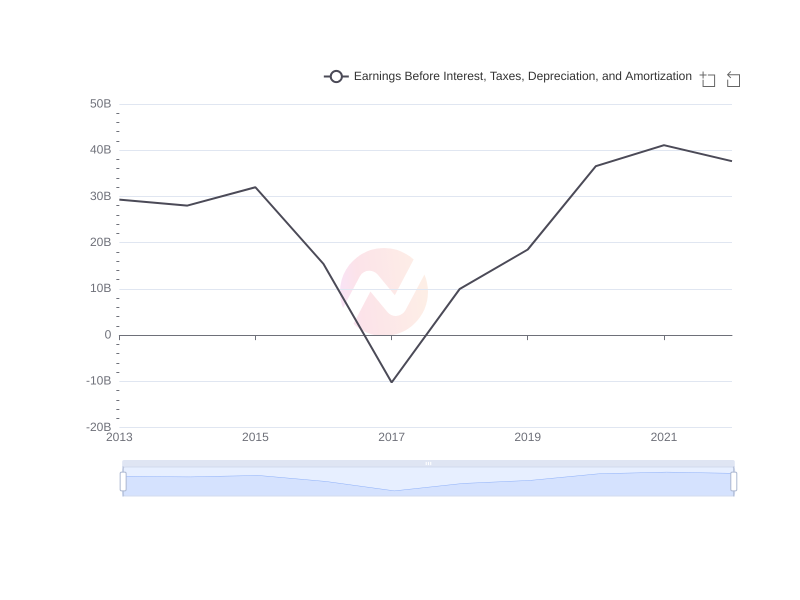 Average Earnings Before Interest, Taxes, Depreciation, and Amortization of Ericsson over the last 10 years
