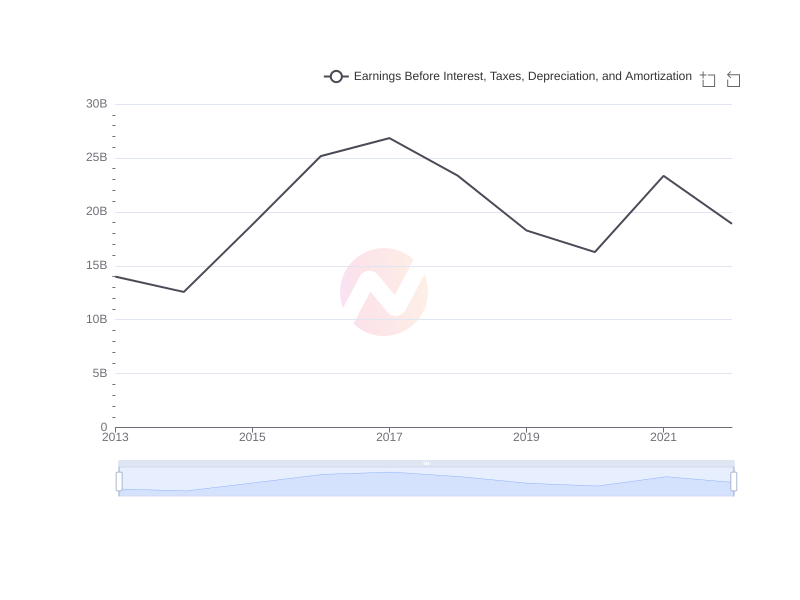 Average Earnings Before Interest, Taxes, Depreciation, and Amortization of F over the last 10 years
