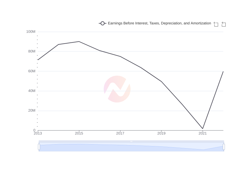 Average Earnings Before Interest, Taxes, Depreciation, and Amortization of FCRX over the last 10 years