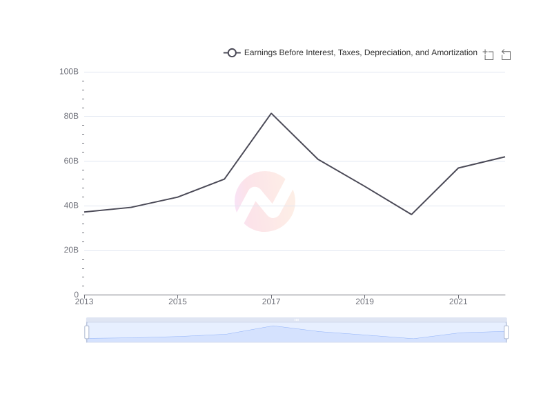 Average Earnings Before Interest, Taxes, Depreciation, and Amortization of FMX over the last 10 years