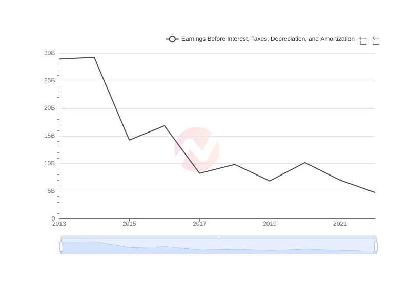 Average Earnings Before Interest, Taxes, Depreciation, and Amortization of GE over the last 10 years