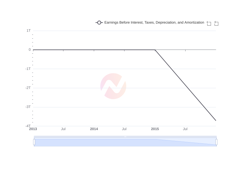 Average Earnings Before Interest, Taxes, Depreciation, and Amortization of Gyrodyne , LLC  over the last 10 years