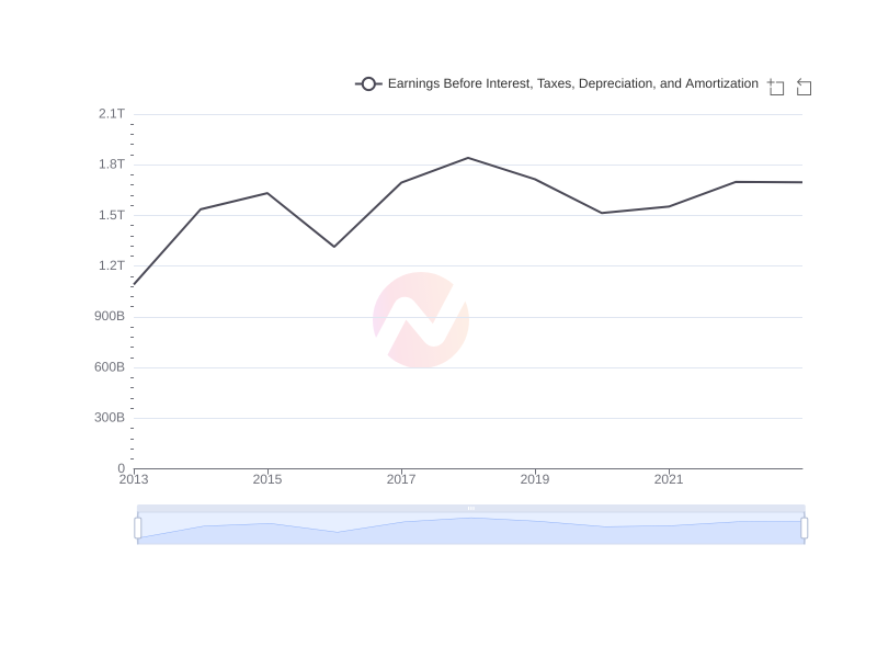 Average Earnings Before Interest, Taxes, Depreciation, and Amortization of HMC over the last 10 years