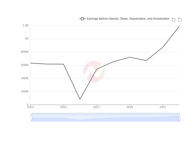 Average Earnings Before Interest, Taxes, Depreciation, and Amortization of HRI over the last 10 years
