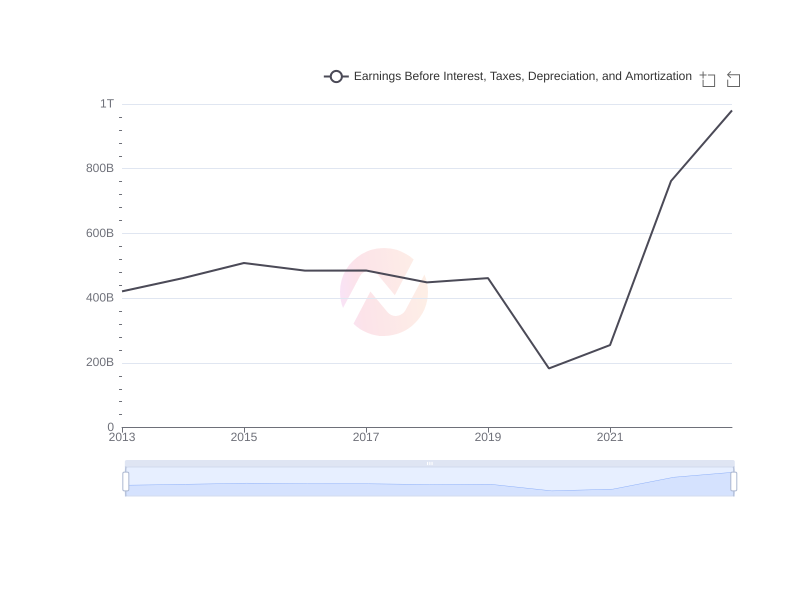Average Earnings Before Interest, Taxes, Depreciation, and Amortization of IBN over the last 10 years