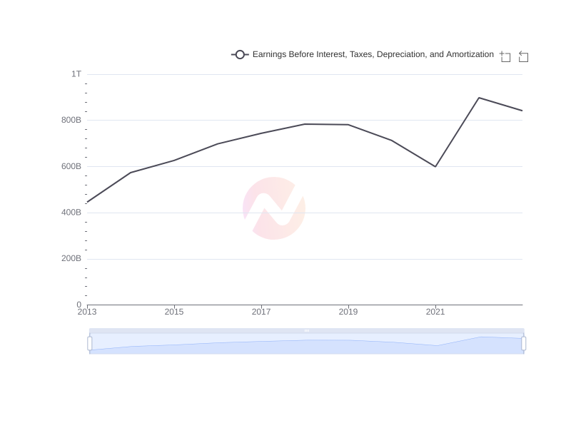 Average Earnings Before Interest, Taxes, Depreciation, and Amortization of IX over the last 10 years