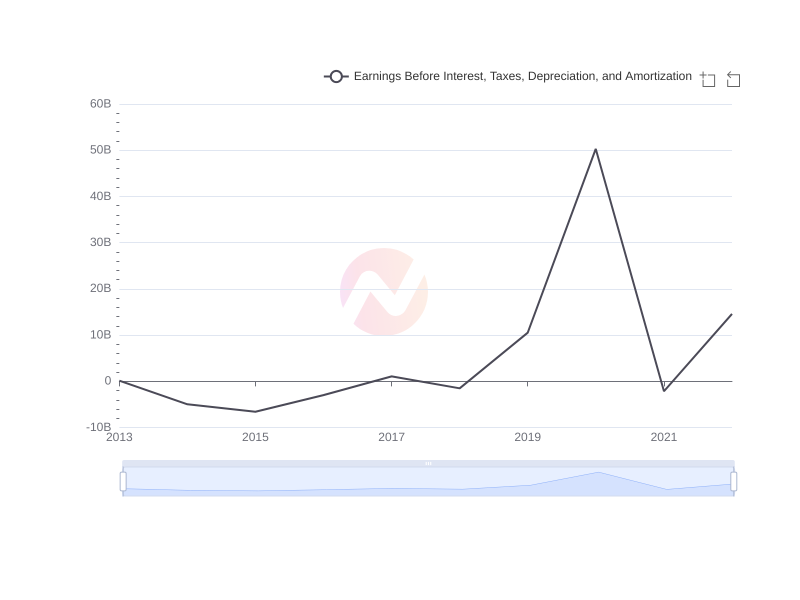 Average Earnings Before Interest, Taxes, Depreciation, and Amortization of JD.com over the last 10 years