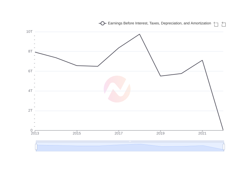 Average Earnings Before Interest, Taxes, Depreciation, and Amortization of KB over the last 10 years