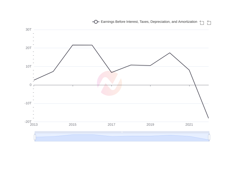 Average Earnings Before Interest, Taxes, Depreciation, and Amortization of KEP over the last 10 years