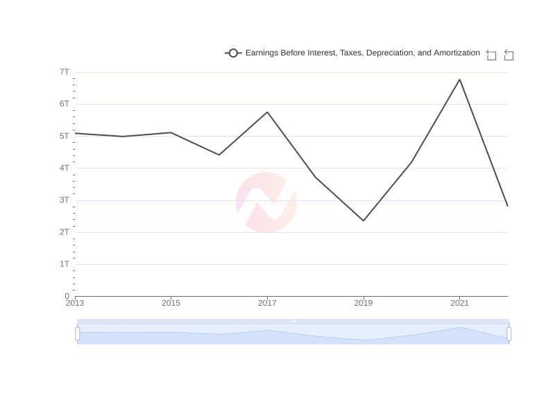 Average Earnings Before Interest, Taxes, Depreciation, and Amortization of LPL over the last 10 years