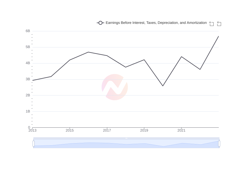 Average Earnings Before Interest, Taxes, Depreciation, and Amortization of MCK over the last 10 years