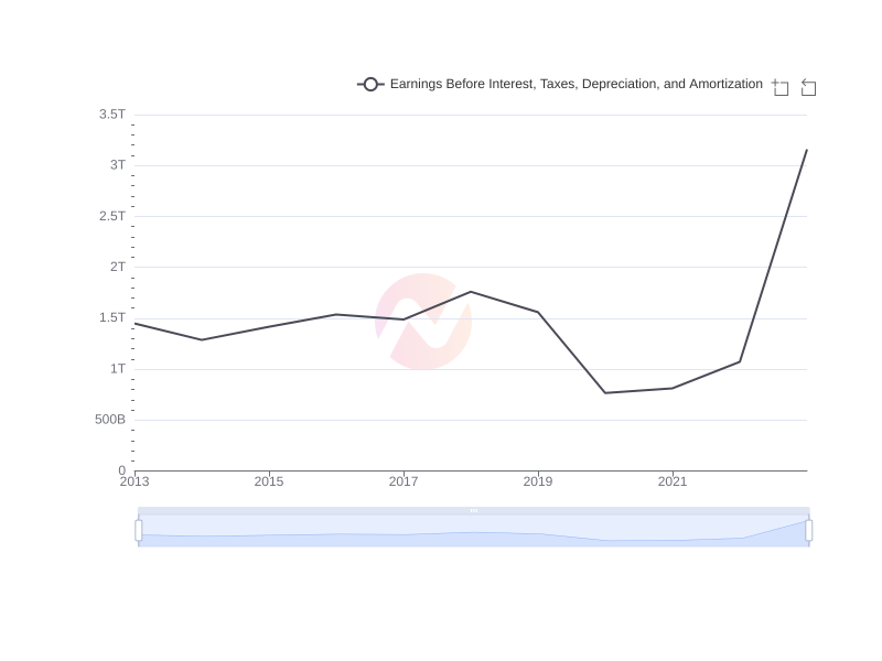 Average Earnings Before Interest, Taxes, Depreciation, and Amortization of MFG over the last 10 years