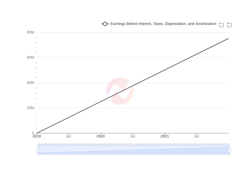 Average Earnings Before Interest, Taxes, Depreciation, and Amortization of MHLA over the last 10 years
