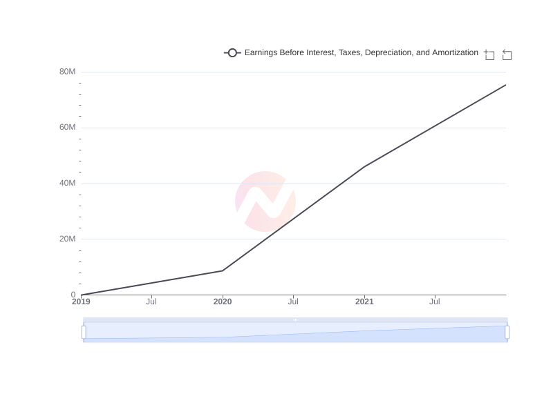 Average Earnings Before Interest, Taxes, Depreciation, and Amortization of MHNC over the last 10 years