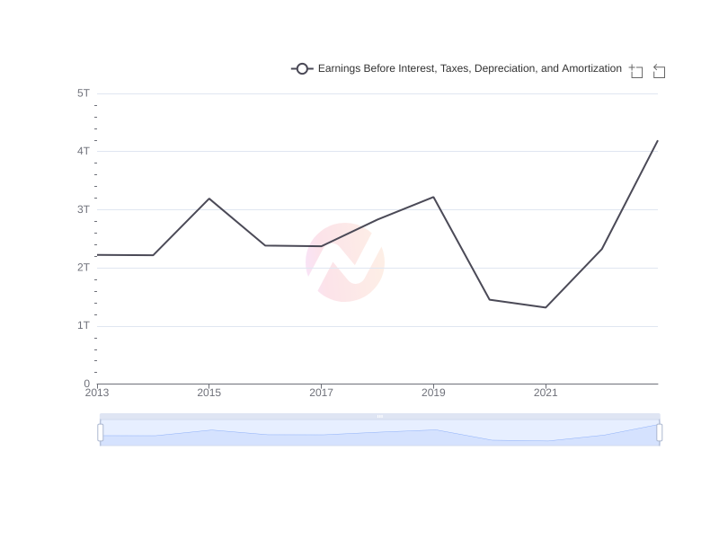Average Earnings Before Interest, Taxes, Depreciation, and Amortization of MUFG over the last 10 years